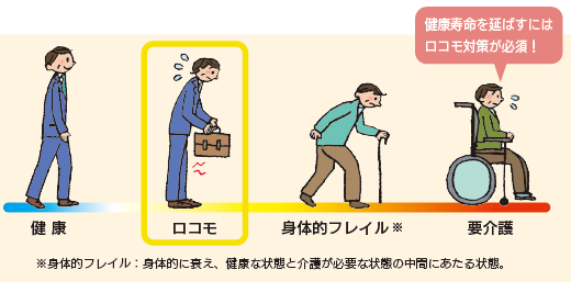ロコモとは？